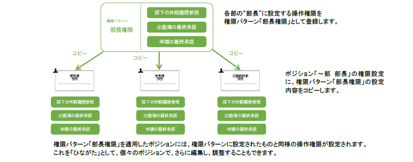 「権限」を設定する – 楽楽勤怠ヘルプサイト